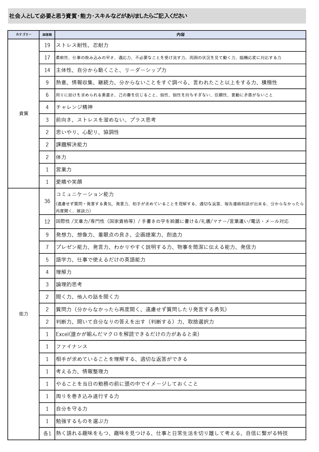 就業状況アンケート（社会人4年目）2023