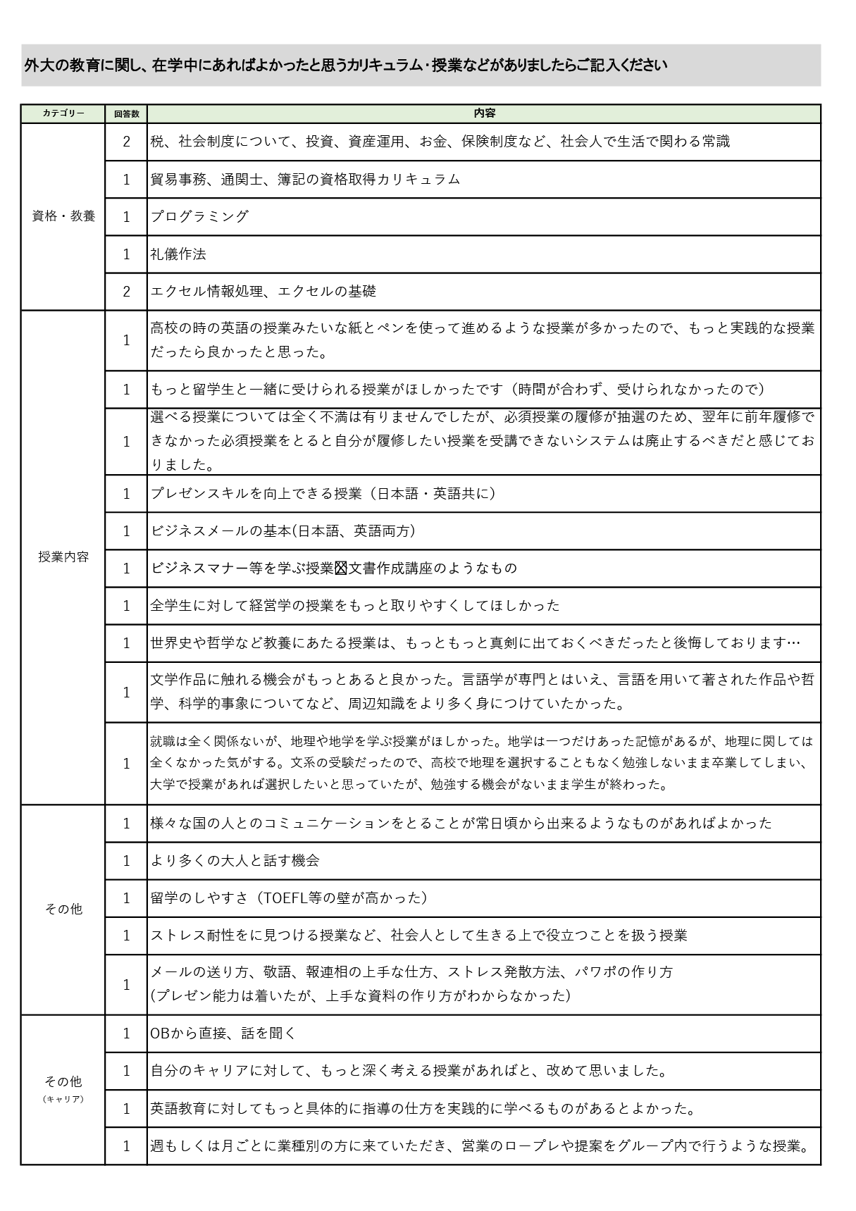 就業状況アンケート（社会人4年目）2023