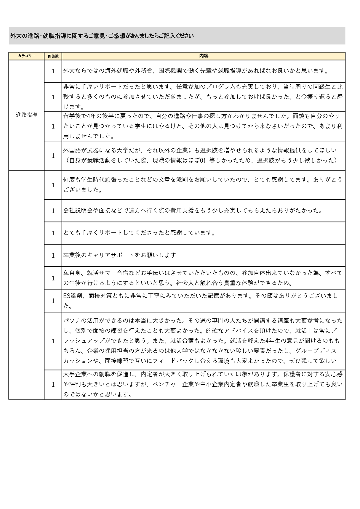 就業状況アンケート（社会人4年目）2023