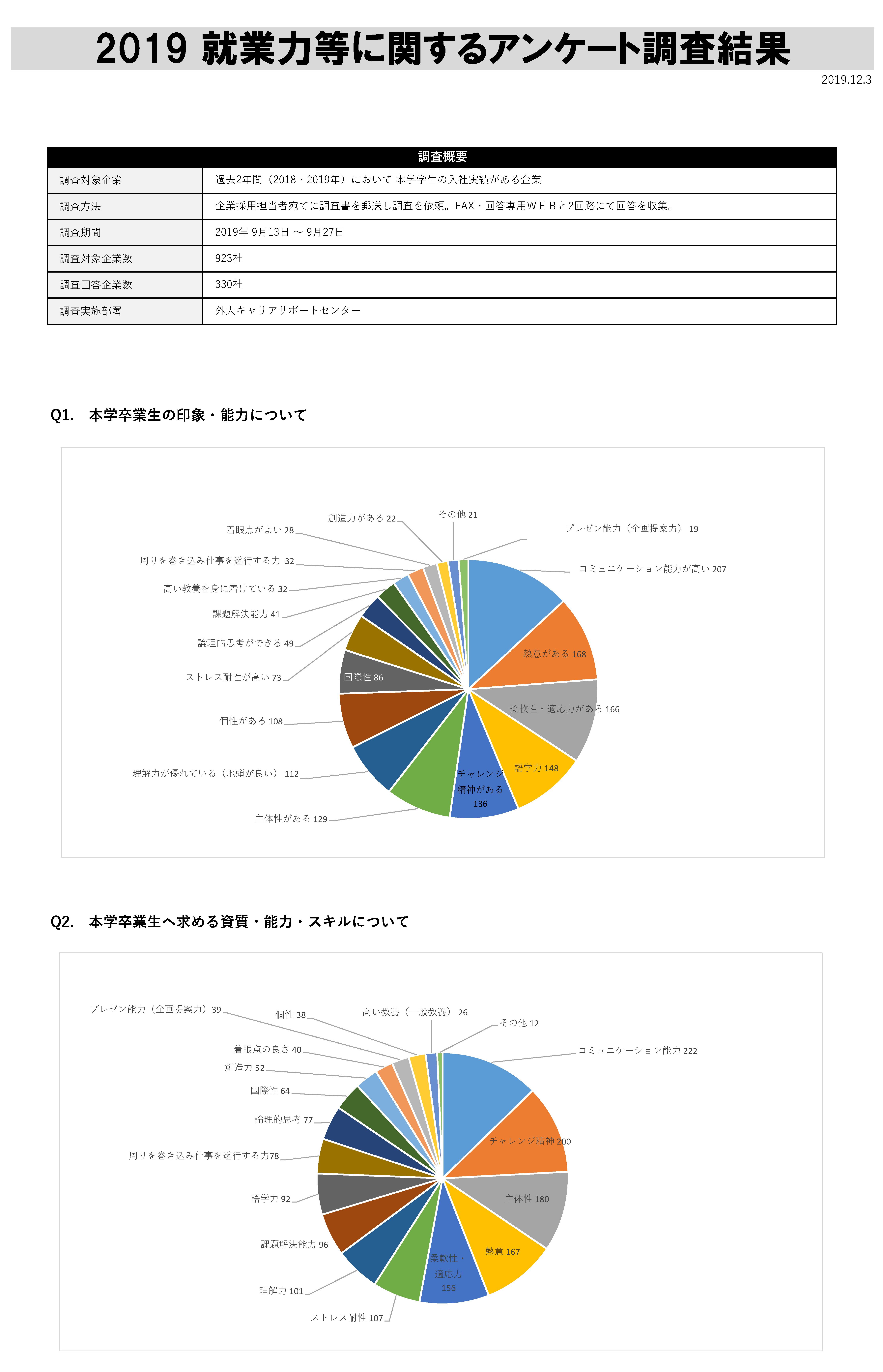 2019就業力等に関するアンケート調査結果1