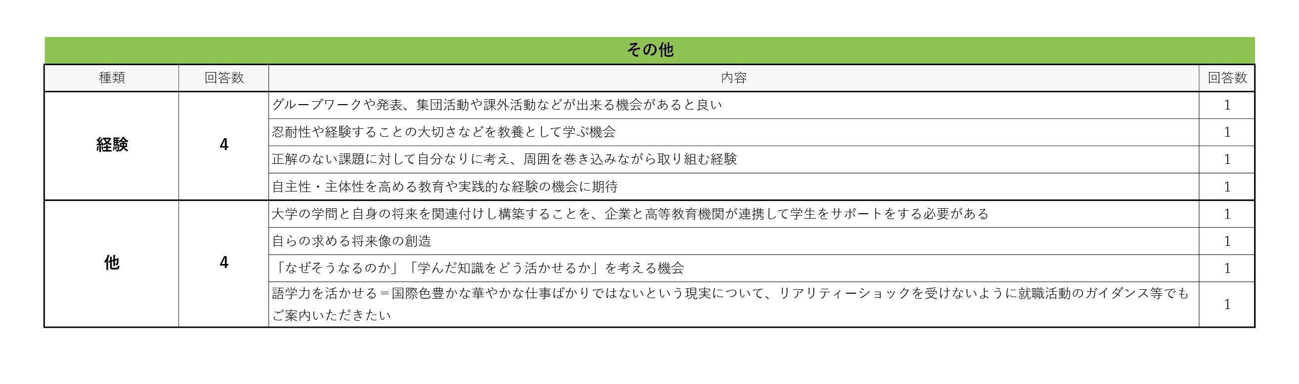 就業力等に関するアンケート2026
