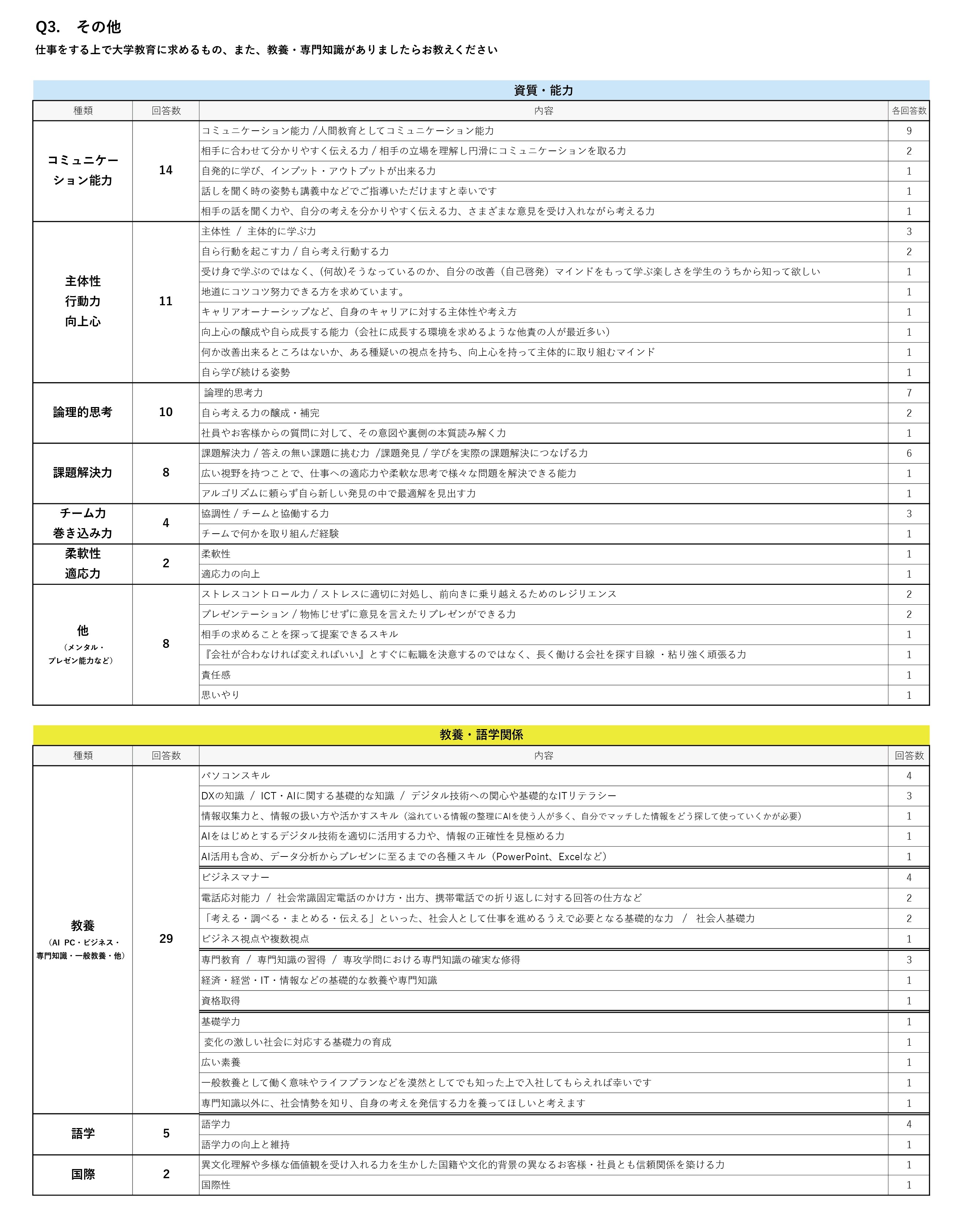 就業力等に関するアンケート2026