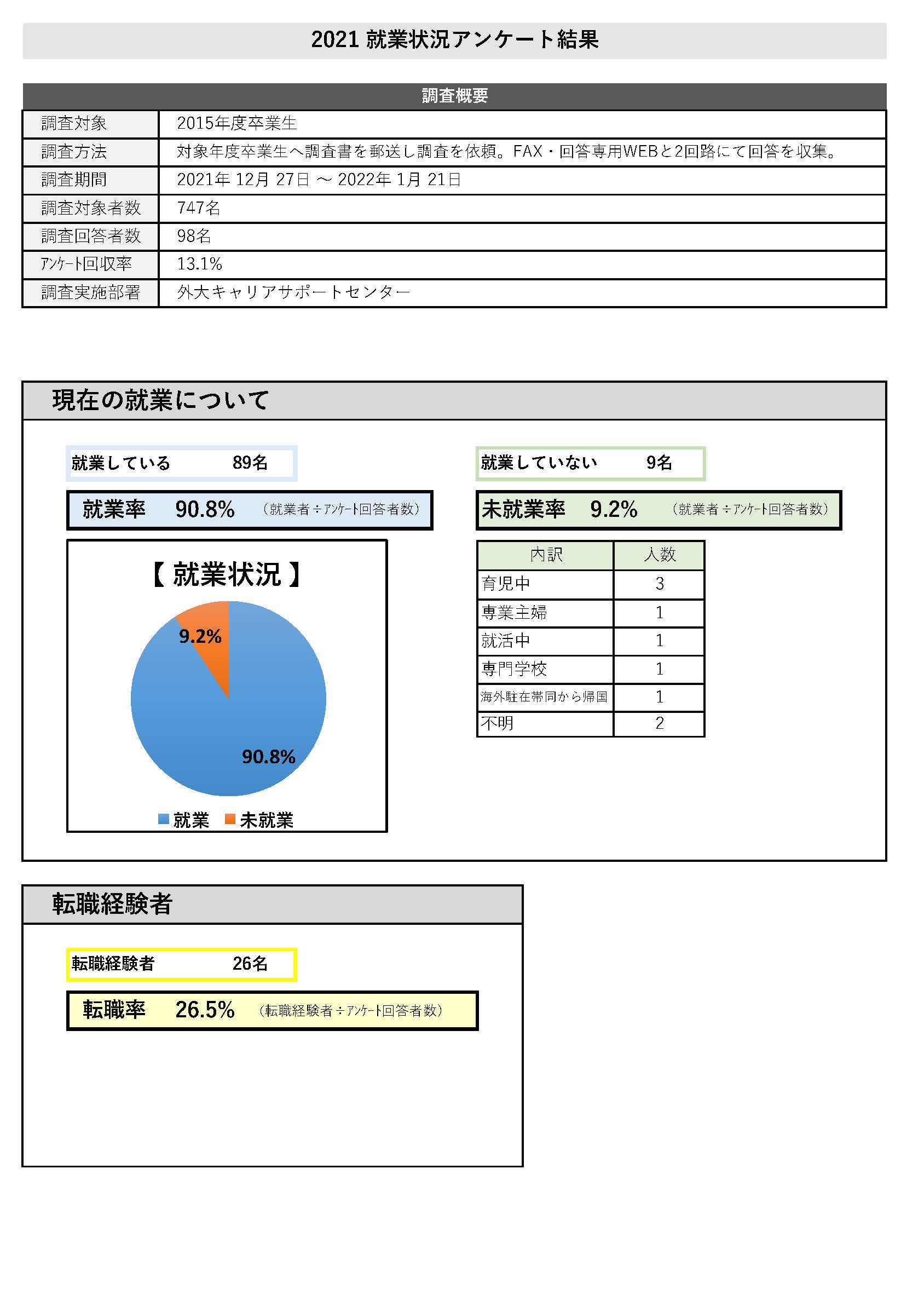 2021就業状況アンケート6年目2021-1