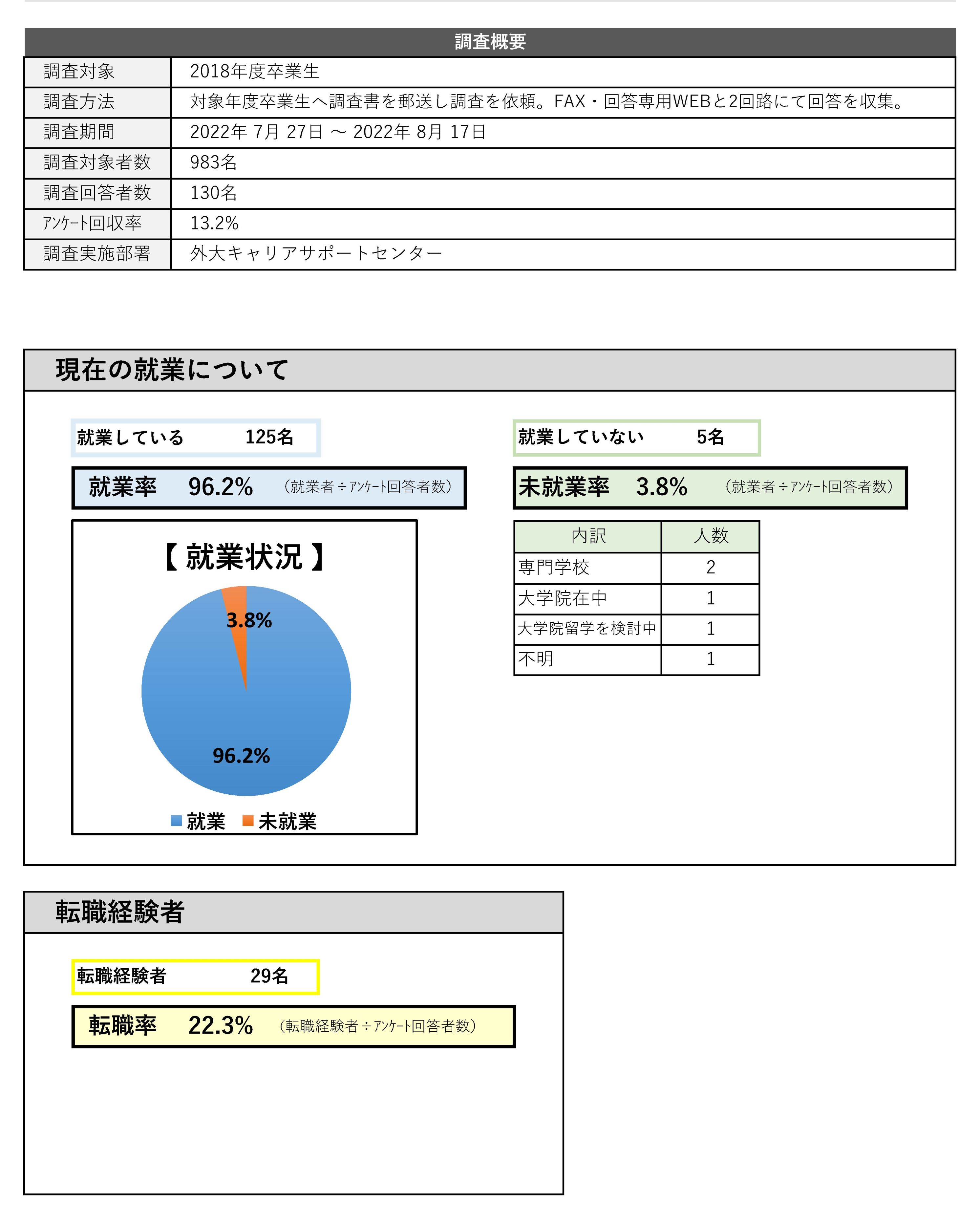 就業状況アンケート（社会人4年目）2022