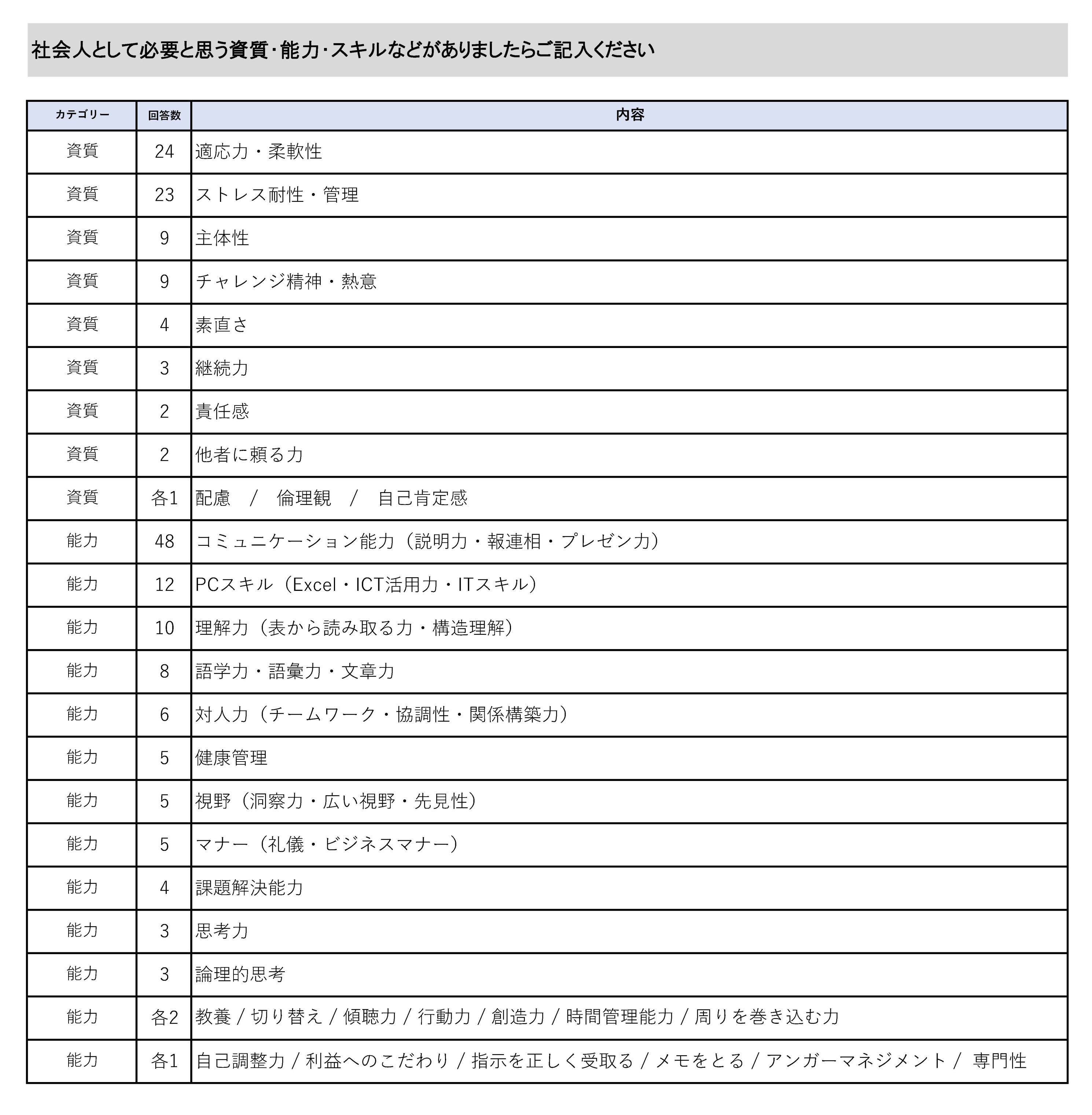 就業状況アンケート（社会人4年目）2022