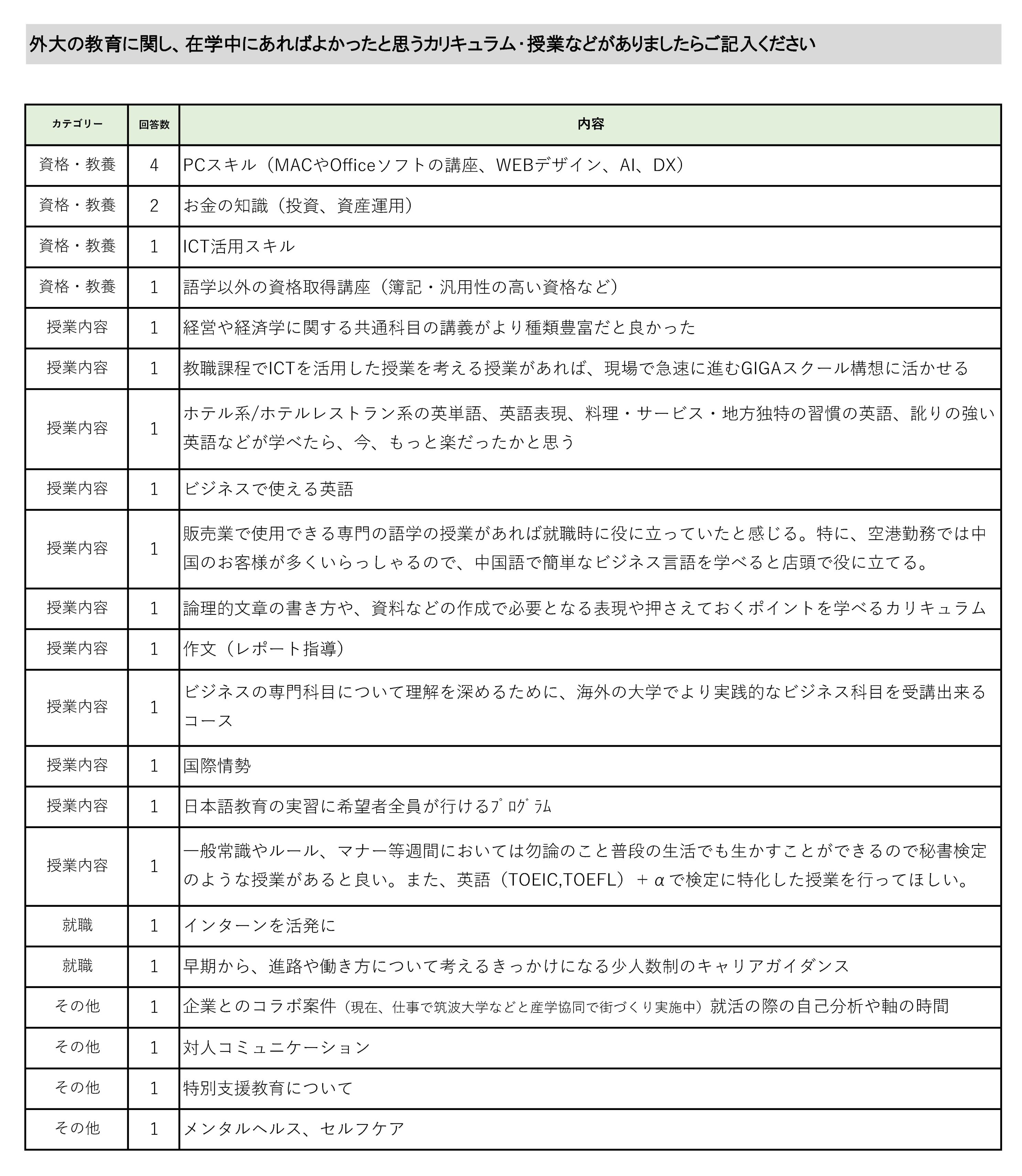 就業状況アンケート（社会人4年目）2023