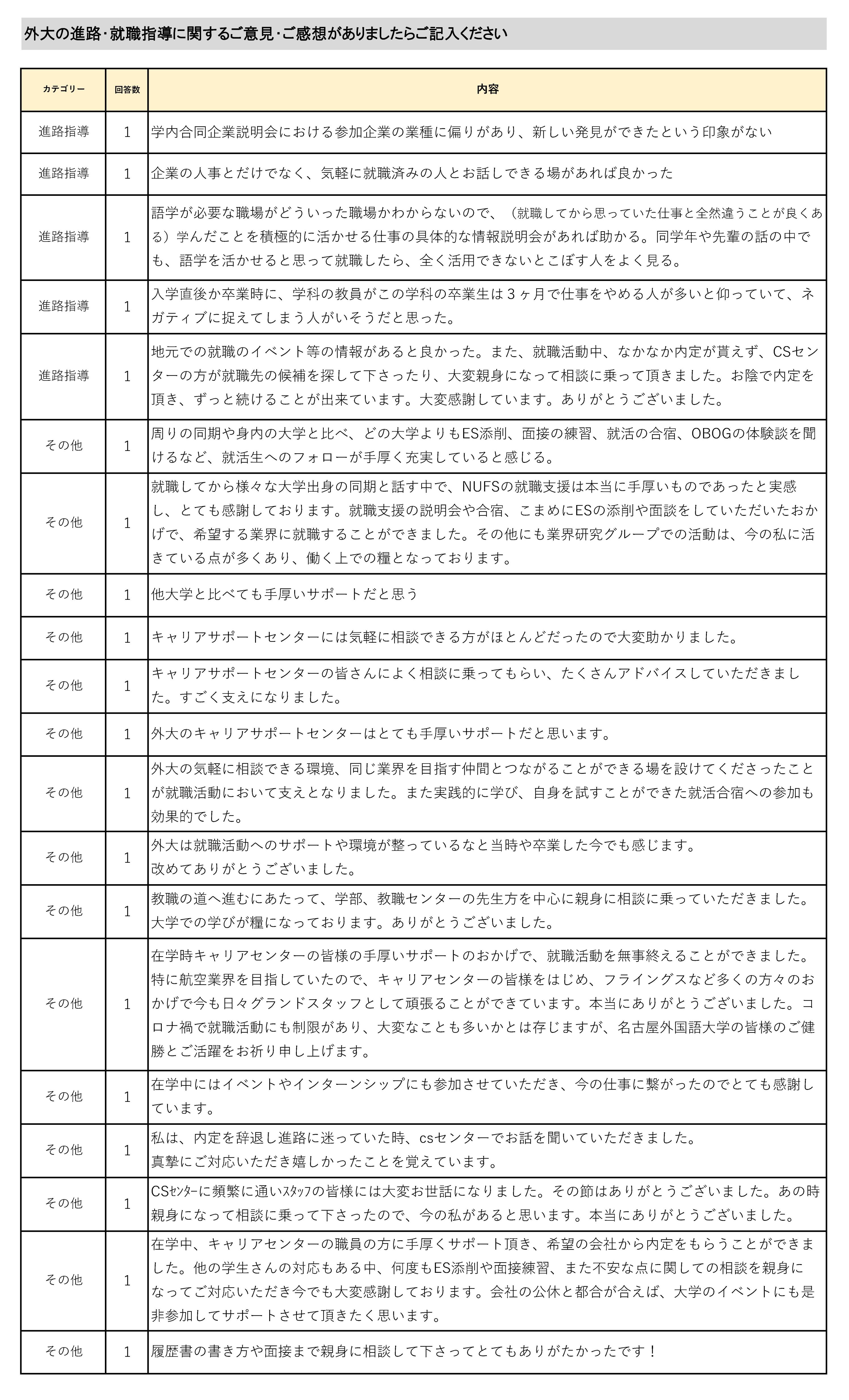 就業状況アンケート（社会人4年目）2022