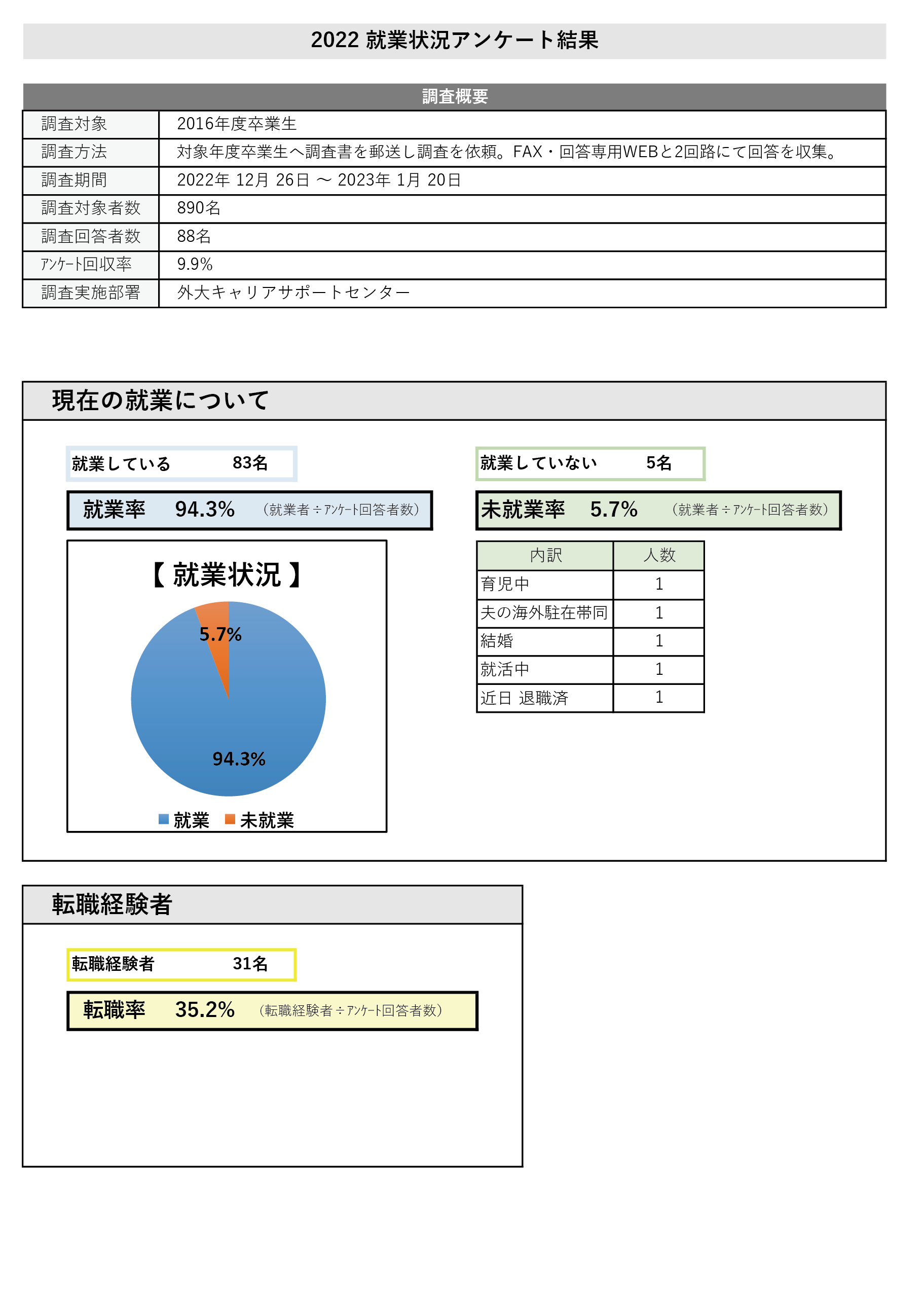 2022就業状況アンケート6年目2022-1