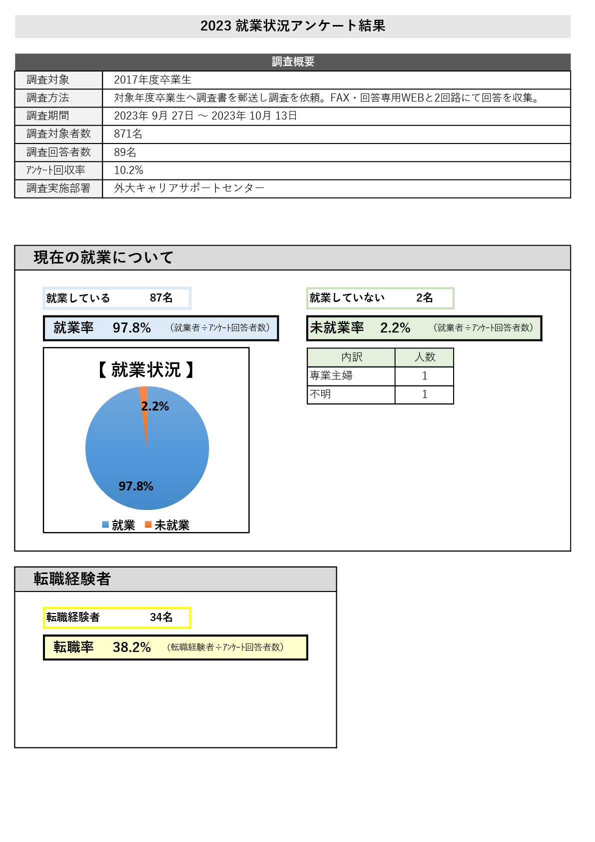 2023就業状況アンケート6年目2023-1