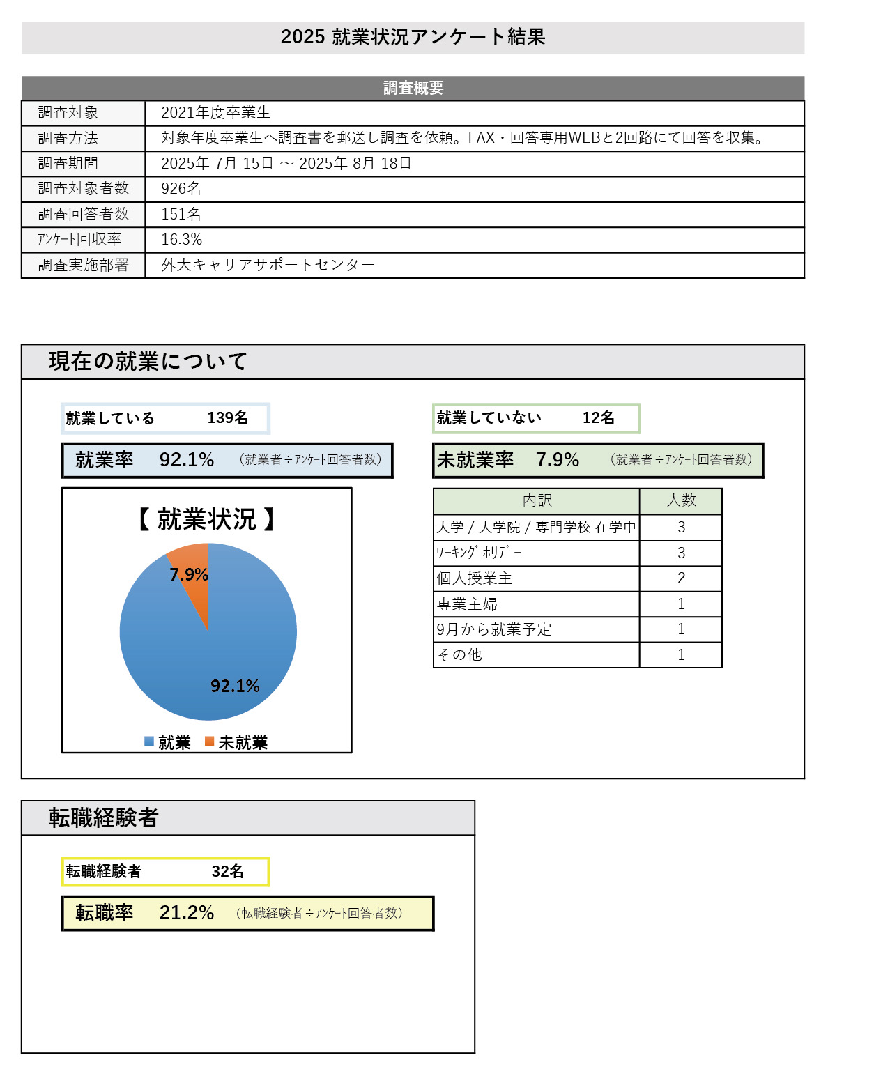 就業状況アンケート（社会人4年目）2025