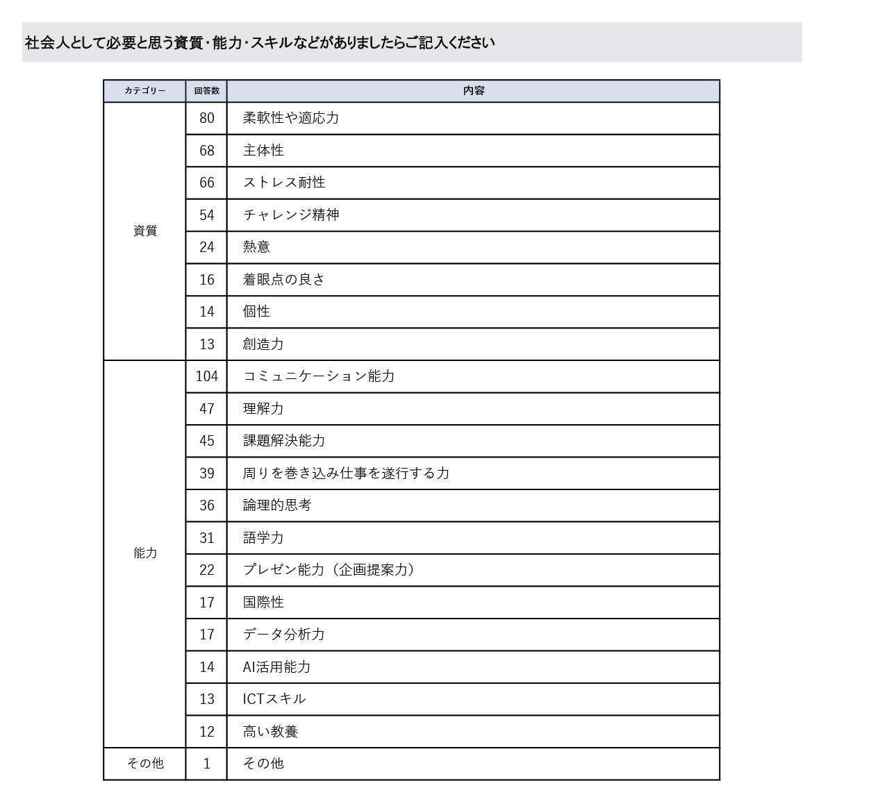 就業状況アンケート（社会人4年目）2025