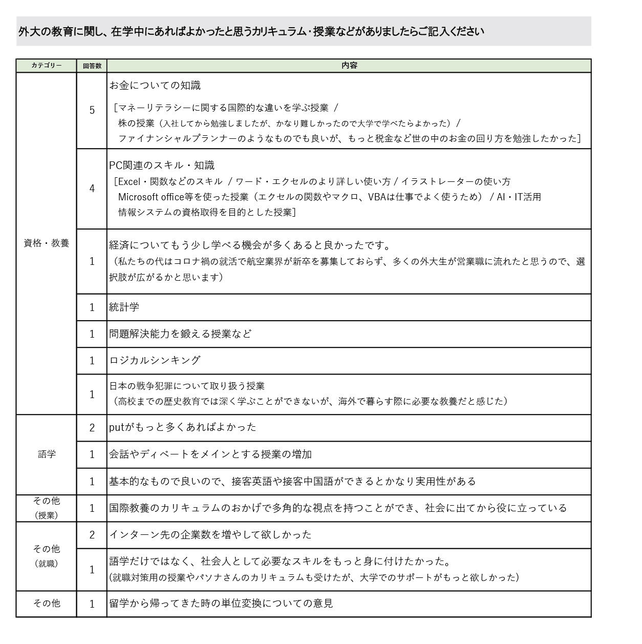就業状況アンケート（社会人4年目）2025