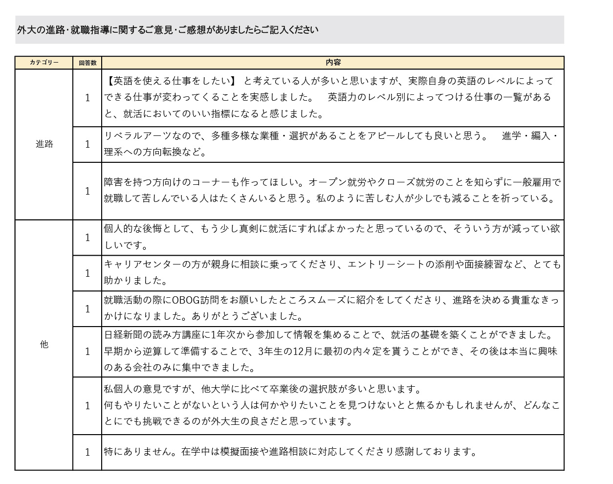 就業状況アンケート（社会人4年目）2025