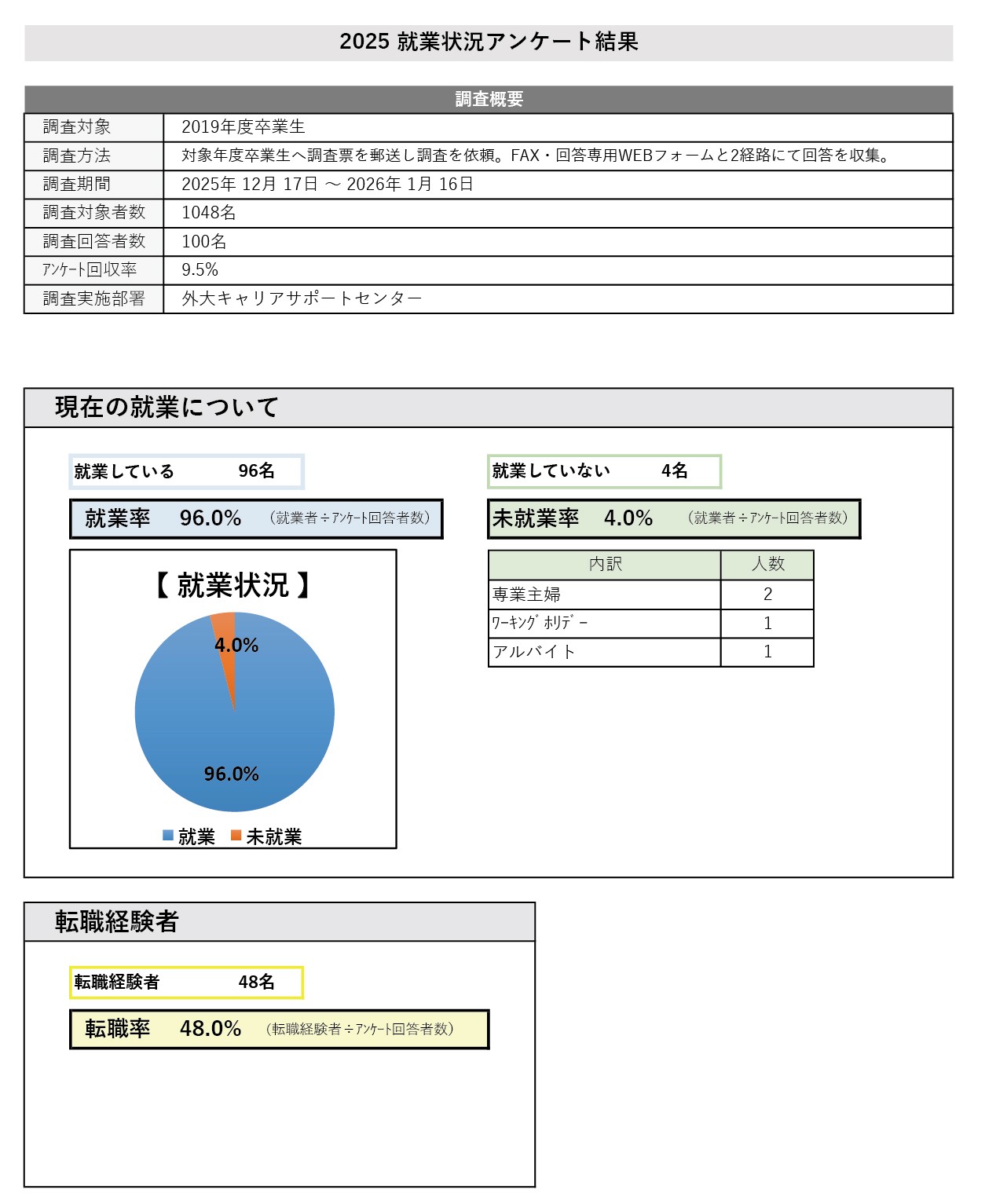 2025就業状況アンケート6年目2025-1