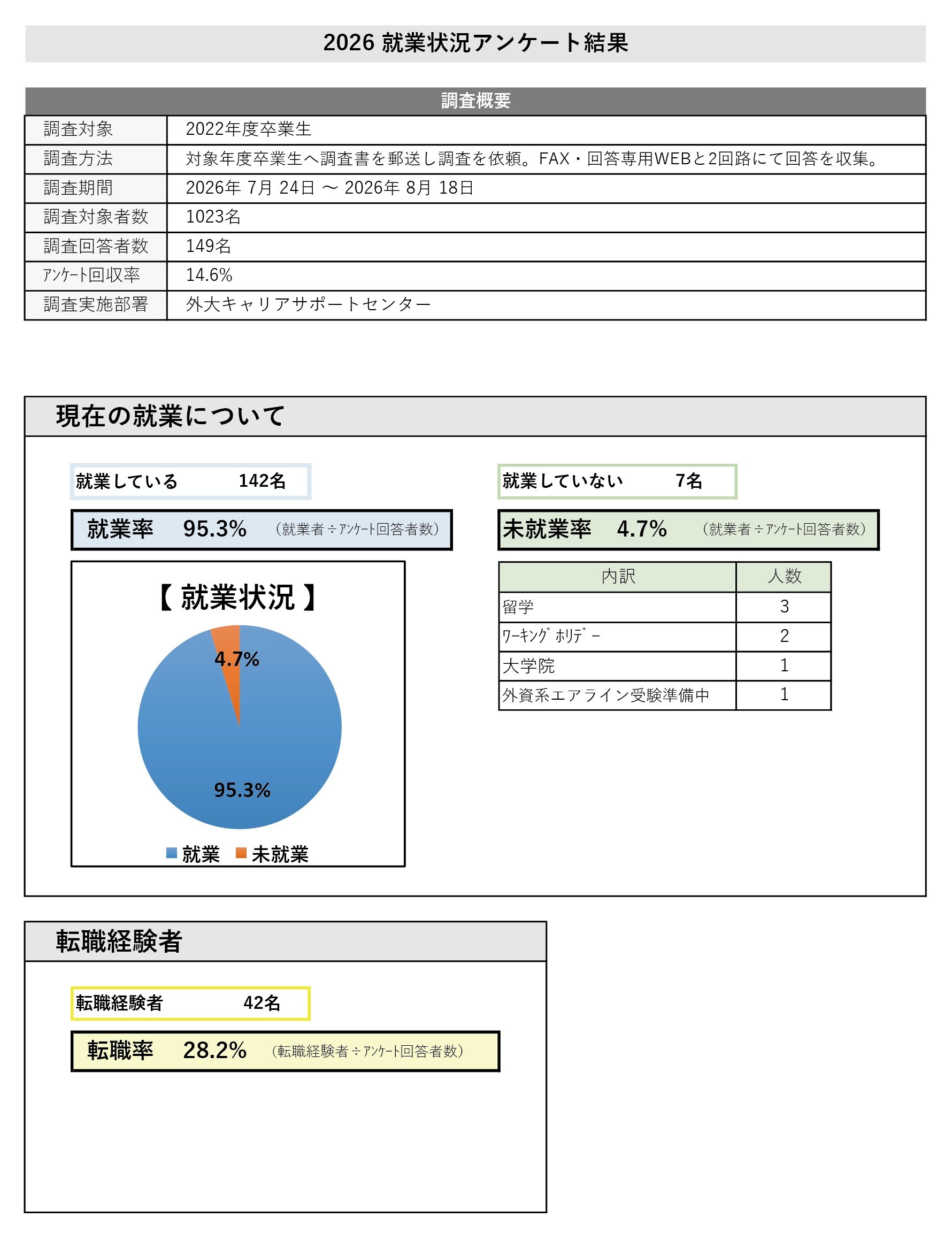 就業状況アンケート（社会人4年目）2026