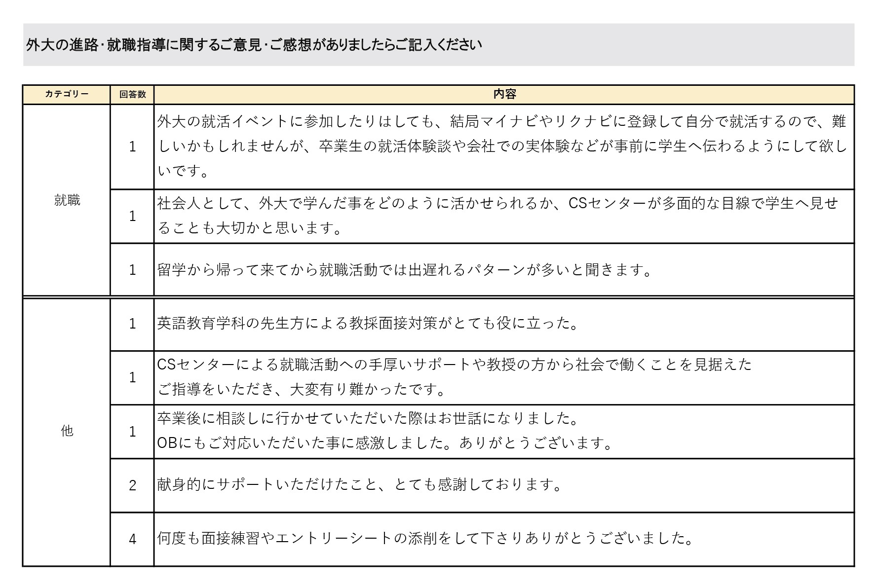 就業状況アンケート（社会人4年目）2026